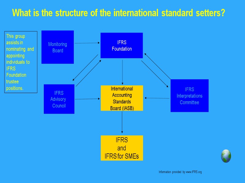 What is the structure of the international standard setters? International Accounting Standards Board (IASB)